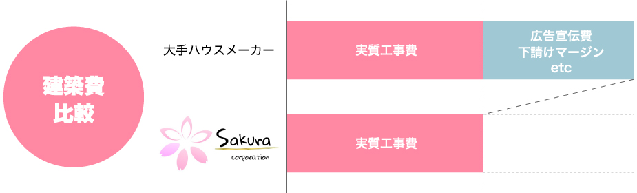 建築費比較